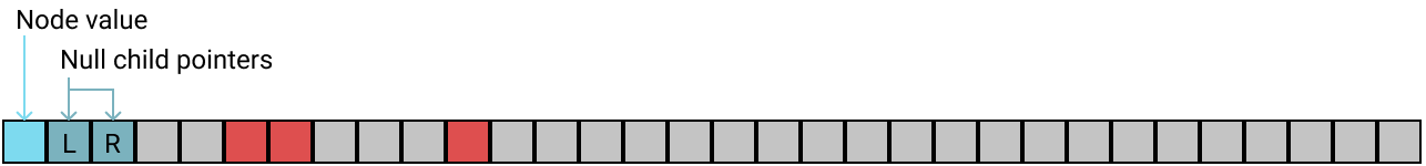 BTreeMap with one node